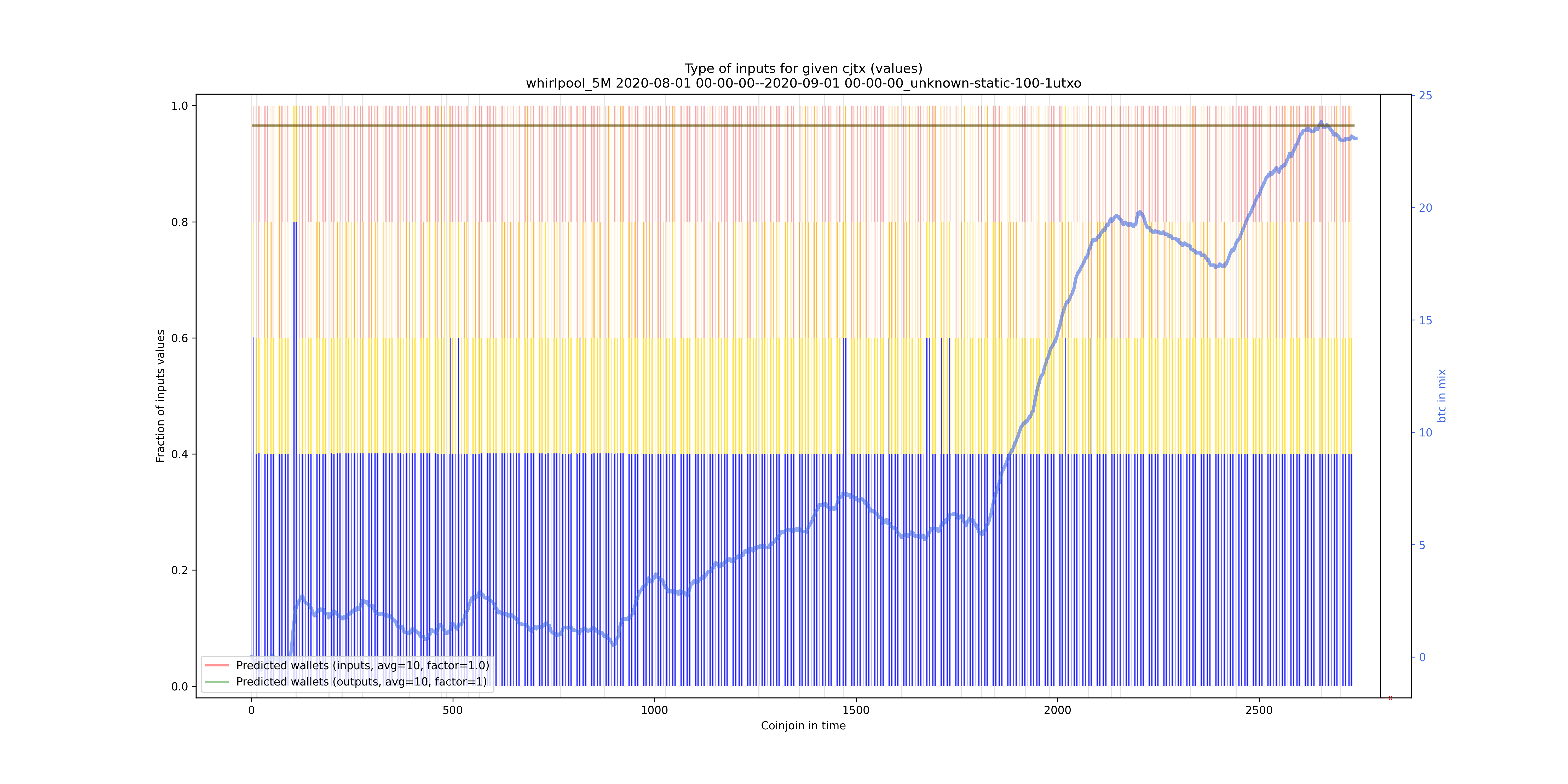 /whirlpool_5M/2020-08-01 00-00-00--2020-09-01 00-00-00_unknown-static-100-1utxo/whirlpool_5M_input_types_values_norm.png